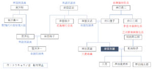 家系図で岸田文雄の華麗なる一族を簡単解説 親戚は総理大臣に社長ばかりだった トウキョウの音